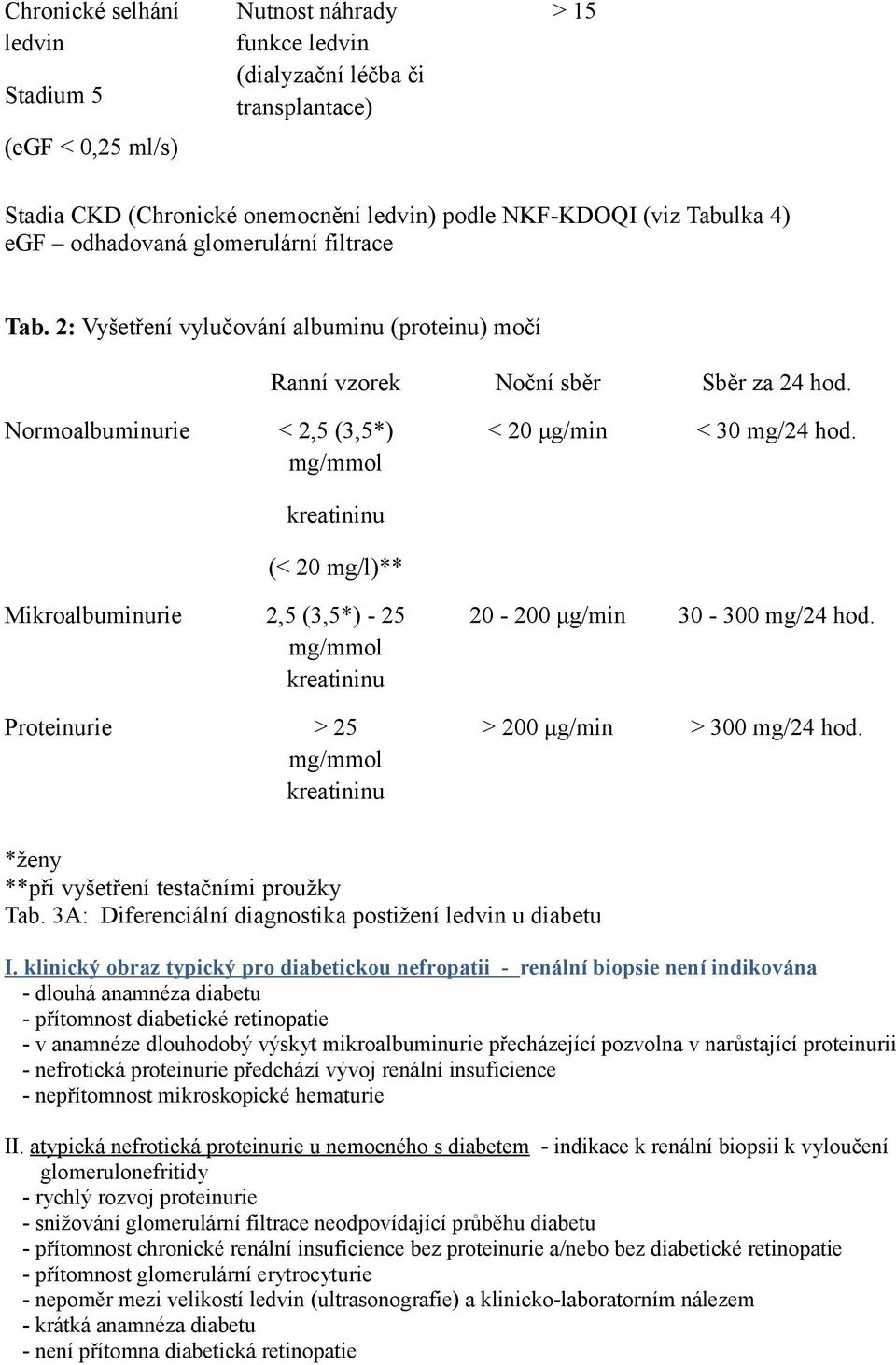 kreatininu (< 20 mg/l)** Mikroalbuminurie 2,5 (3,5*) - 25 mg/mmol kreatininu Proteinurie > 25 mg/mmol kreatininu 20-200 μg/min 30-300 mg/24 hod. > 200 μg/min > 300 mg/24 hod.