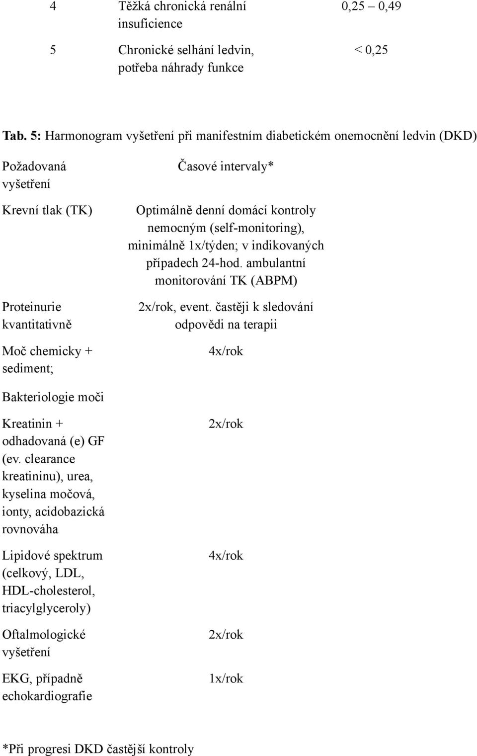 domácí kontroly nemocným (self-monitoring), minimálně 1x/týden; v indikovaných případech 24-hod. ambulantní monitorování TK (ABPM) 2x/rok, event.