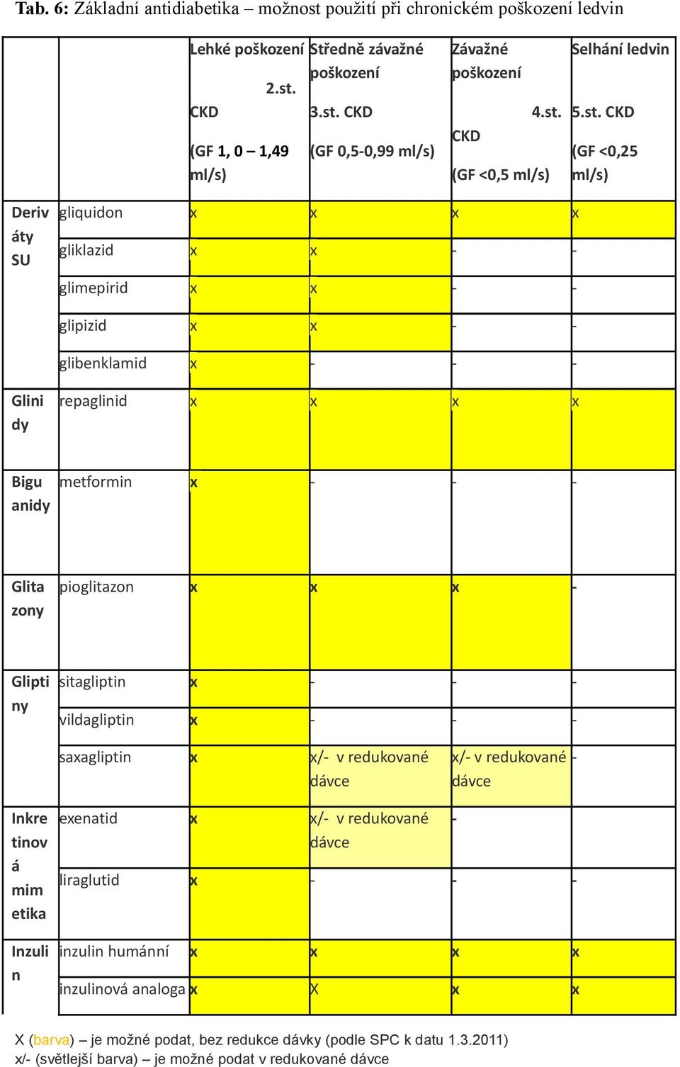 anidy metformin x - - - Glita zony pioglitazon x x x - Glipti ny sitagliptin x - - - vildagliptin x - - - saxagliptin x x/- v redukované dávce x/- v redukované dávce - Inkre tinov á mim etika Inzuli