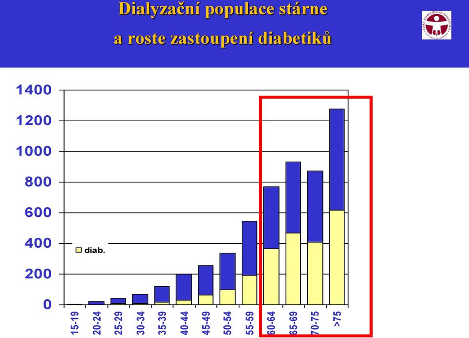 Dialyzační populace stárne a roste