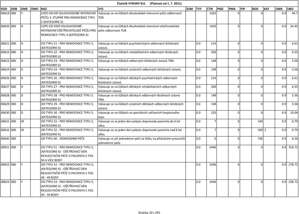 ošetřovatelské péče odbornosti 7U8 1303 0 0 0.9 24.45 00621 000 D OD TYPU 21 - PRO NEMOCNICE TYPU 3, Vykazuje se na lůžkách psychiatrických odborných léčebných 0.0 214 0 0 0.9 6.