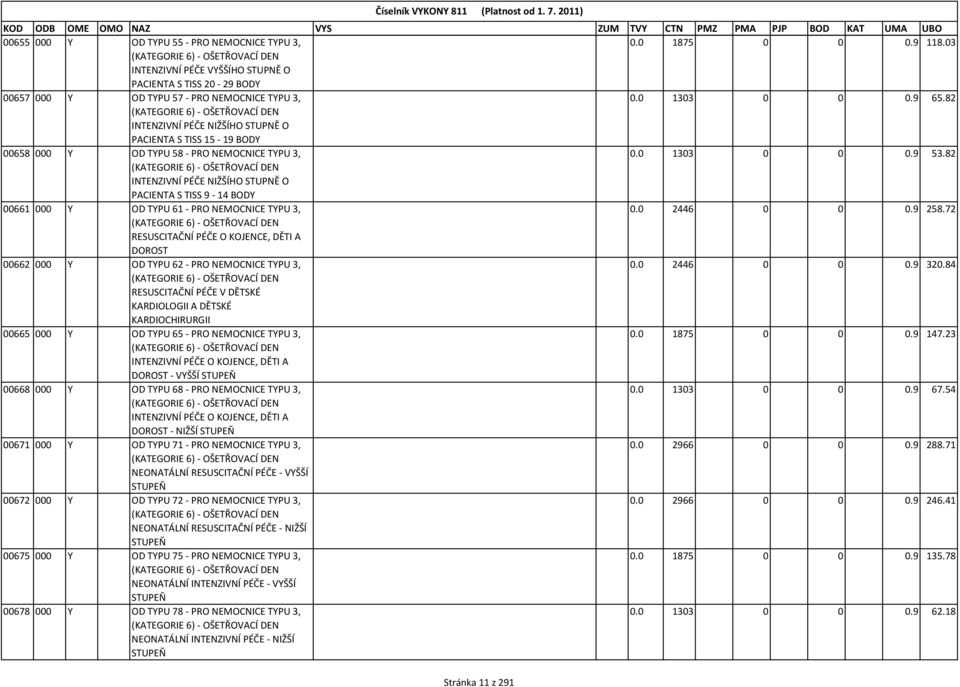 82 (KATEGORIE 6) - OŠETŘOVACÍ DEN INTENZIVNÍ PÉČE NIŽŠÍHO STUPNĚ O PACIENTA S TISS 15-19 BODY 00658 000 Y OD TYPU 58 - PRO NEMOCNICE TYPU 3, 0.0 1303 0 0 0.9 53.