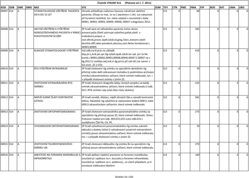 00908 014 A AKUTNÍ OŠETŘENÍ A VYŠETŘENÍ NEREGISTROVANÉHO PACIENTA-V RÁMCI POHOTOVOSTNÍ SLUŽBY ZP hradí akut.oš.náhodného pacienta mimo rámec prevent.péče.ošetř.zahrnuje vyšetření,paliat.ošetř. v endodoncii,amput.