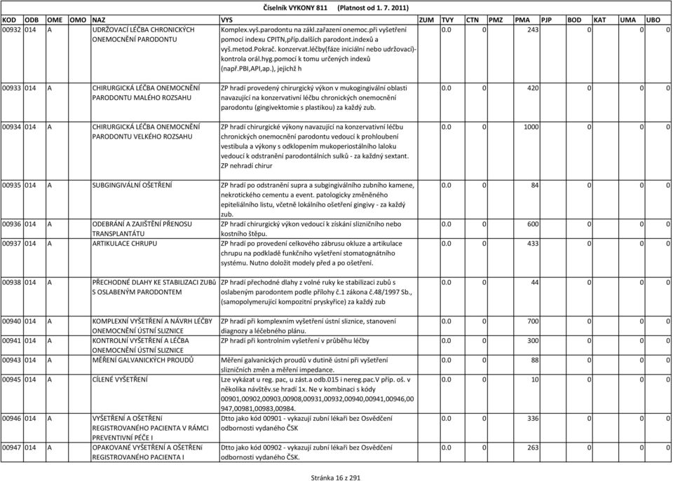 ), jejichž h 00933 014 A CHIRURGICKÁ LÉČBA ONEMOCNĚNÍ PARODONTU MALÉHO ROZSAHU 00934 014 A CHIRURGICKÁ LÉČBA ONEMOCNĚNÍ PARODONTU VELKÉHO ROZSAHU ZP hradí provedený chirurgický výkon v mukogingivální