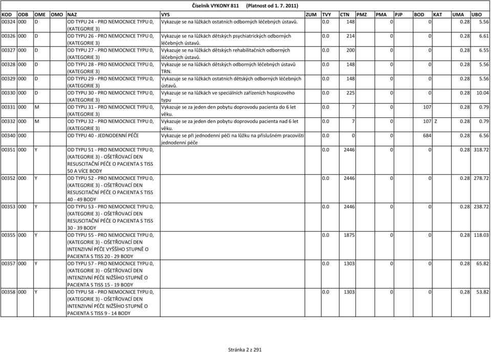 00327 000 D OD TYPU 27 - PRO NEMOCNICE TYPU 0, Vykazuje se na lůžkách dětských rehabilitačních odborných 0.0 200 0 0 0.28 6.55 (KATEGORIE 3) léčebných ústavů.