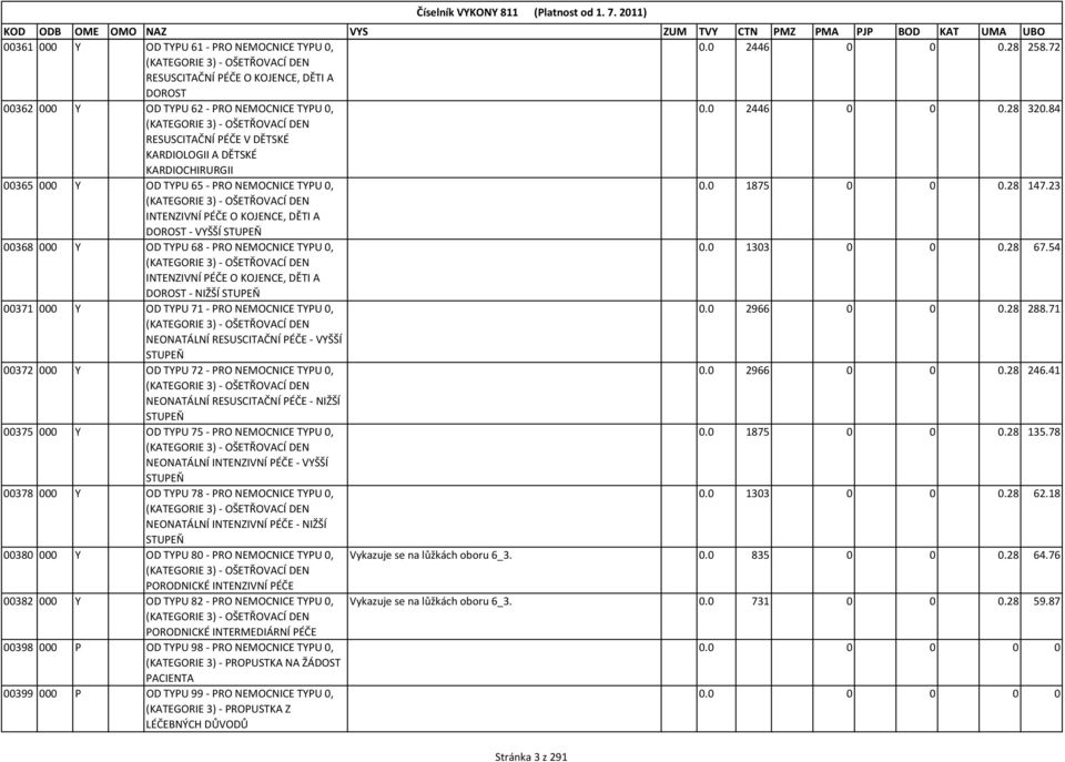 23 (KATEGORIE 3) - OŠETŘOVACÍ DEN INTENZIVNÍ PÉČE O KOJENCE, DĚTI A DOROST - VYŠŠÍ STUPEŇ 00368 000 Y OD TYPU 68 - PRO NEMOCNICE TYPU 0, 0.0 1303 0 0 0.28 67.