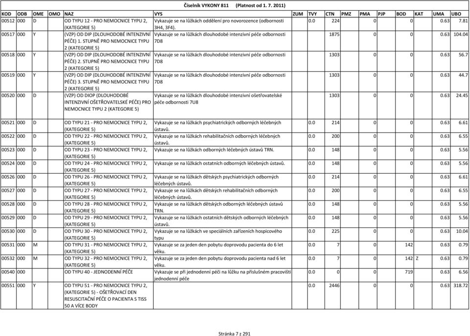 STUPNĚ PRO NEMOCNICE TYPU 7D8 2 (KATEGORIE 5) 00518 000 Y (VZP) OD DIP (DLOUHODOBÉ INTENZIVNÍ PÉČE) 2.