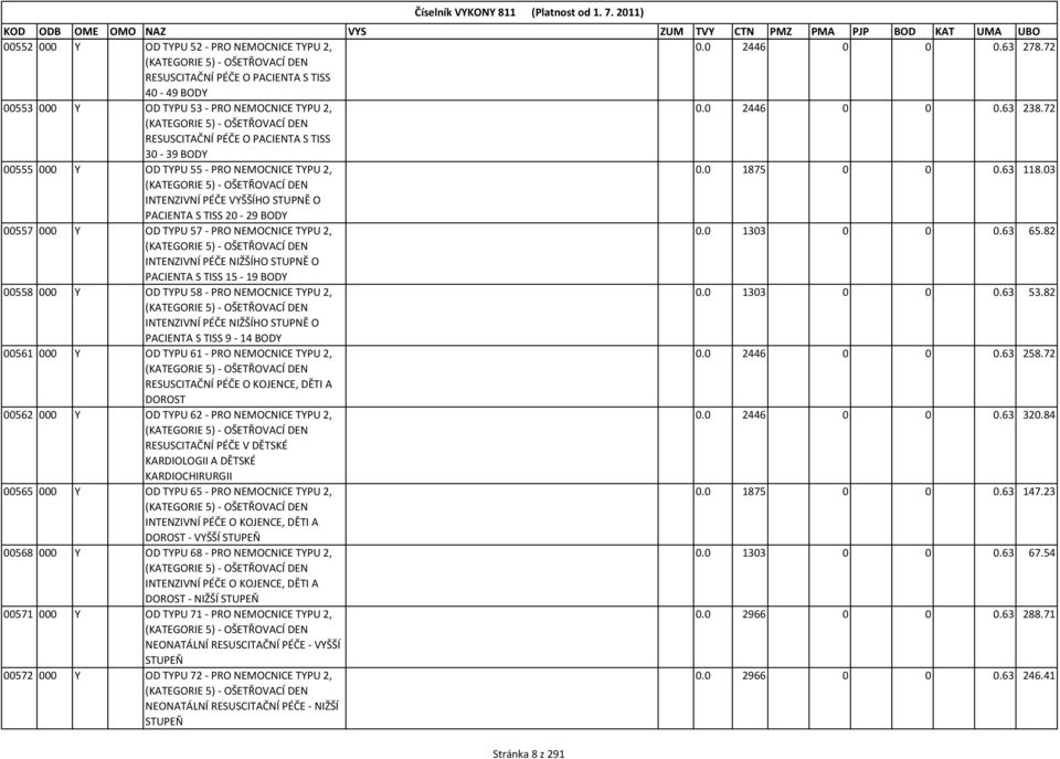 03 (KATEGORIE 5) - OŠETŘOVACÍ DEN INTENZIVNÍ PÉČE VYŠŠÍHO STUPNĚ O PACIENTA S TISS 20-29 BODY 00557 000 Y OD TYPU 57 - PRO NEMOCNICE TYPU 2, 0.0 1303 0 0 0.63 65.