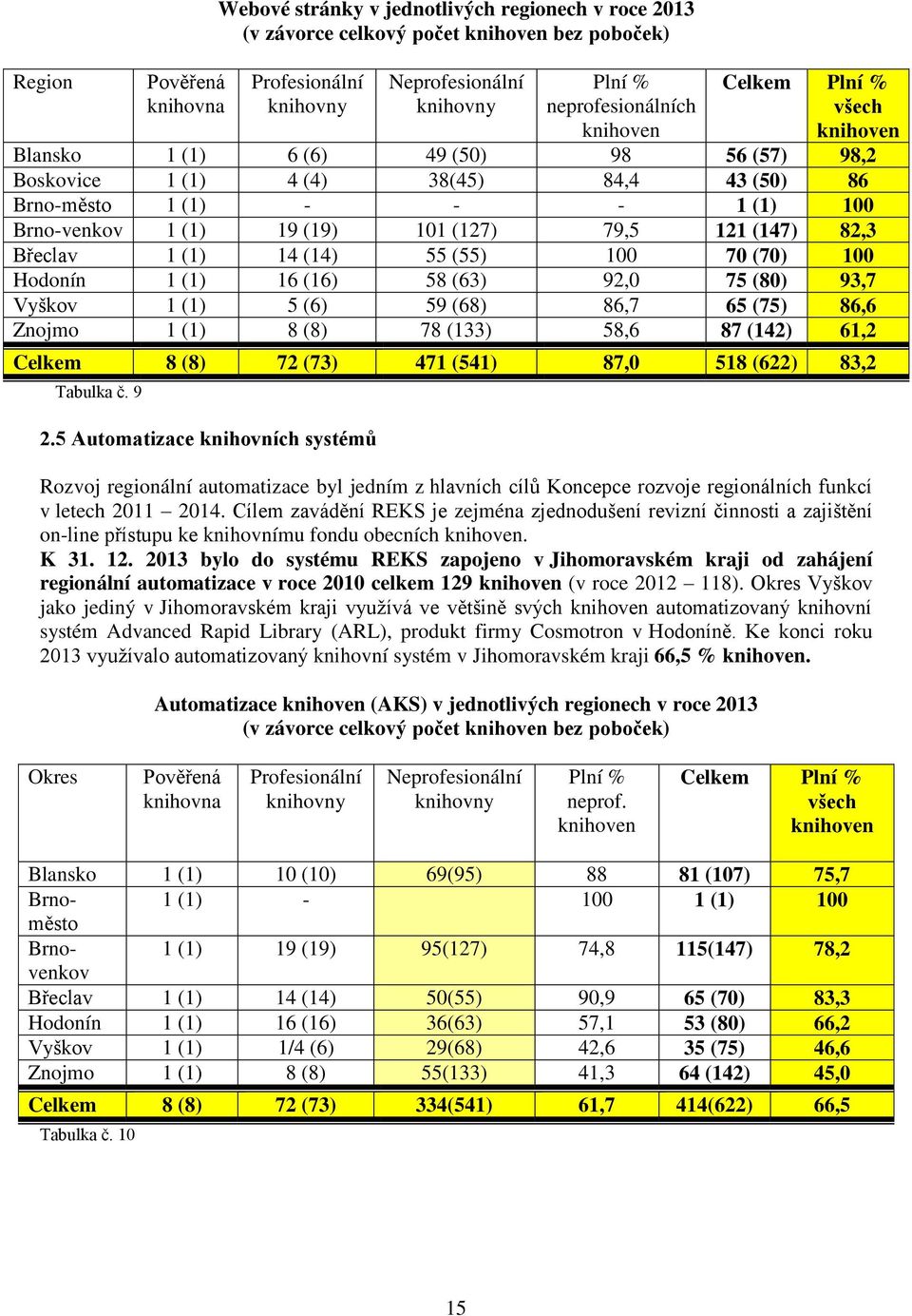 79,5 121 (147) 82,3 Břeclav 1 (1) 14 (14) 55 (55) 100 70 (70) 100 Hodonín 1 (1) 16 (16) 58 (63) 92,0 75 (80) 93,7 Vyškov 1 (1) 5 (6) 59 (68) 86,7 65 (75) 86,6 Znojmo 1 (1) 8 (8) 78 (133) 58,6 87