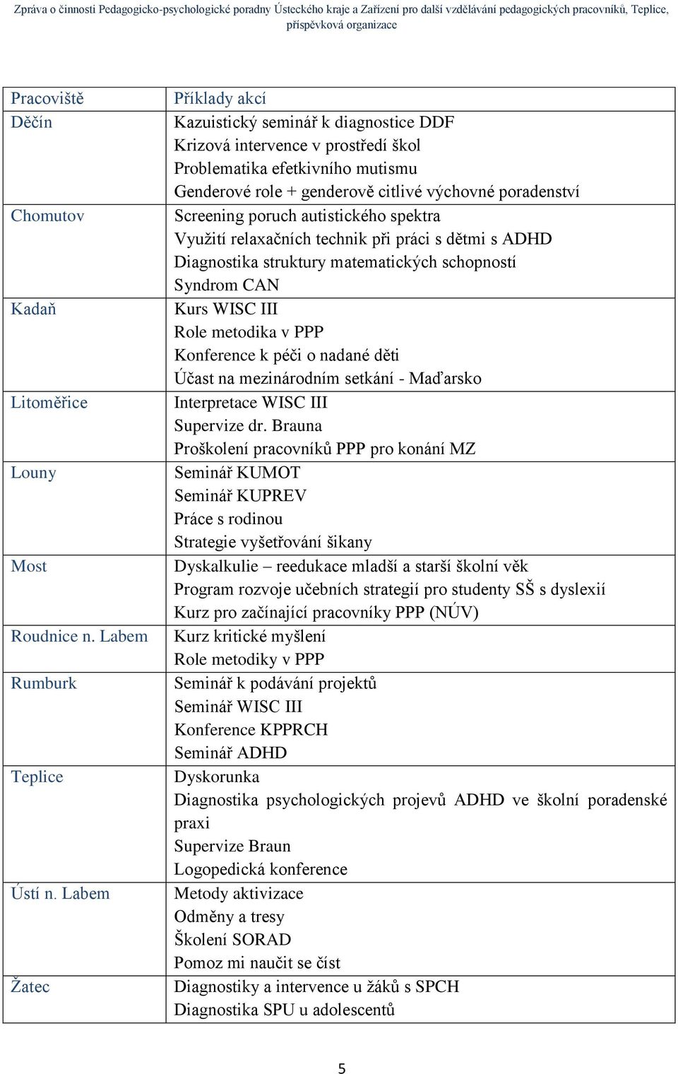poruch autistického spektra Využití relaxačních technik při práci s dětmi s ADHD Diagnostika struktury matematických schopností Syndrom CAN Kurs WISC III Role metodika v PPP Konference k péči o