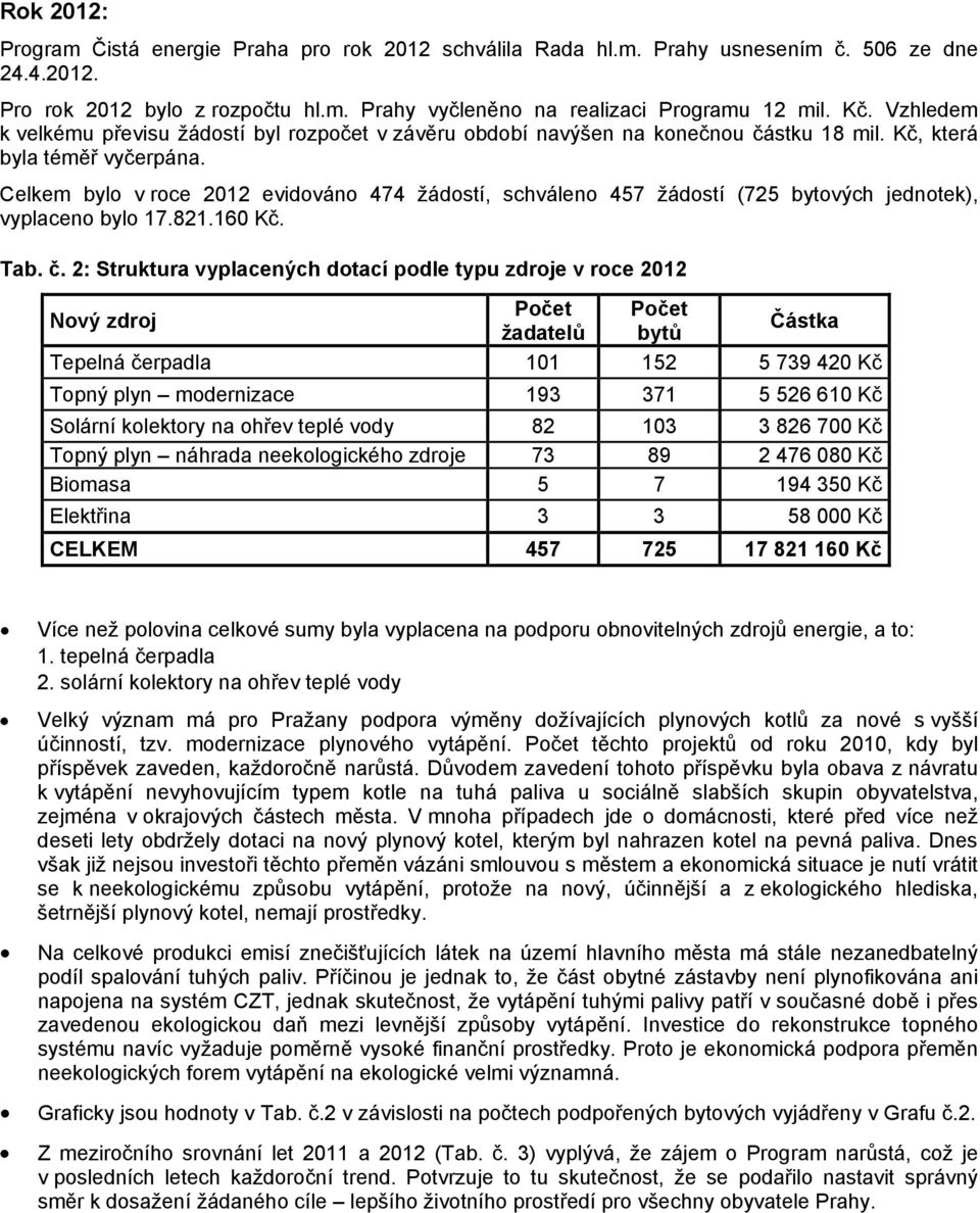 Celkem bylo v roce 2012 evidováno 474 žádostí, schváleno 457 žádostí (725 bytových jednotek), vyplaceno bylo 17.821.160 Kč. Tab. č.