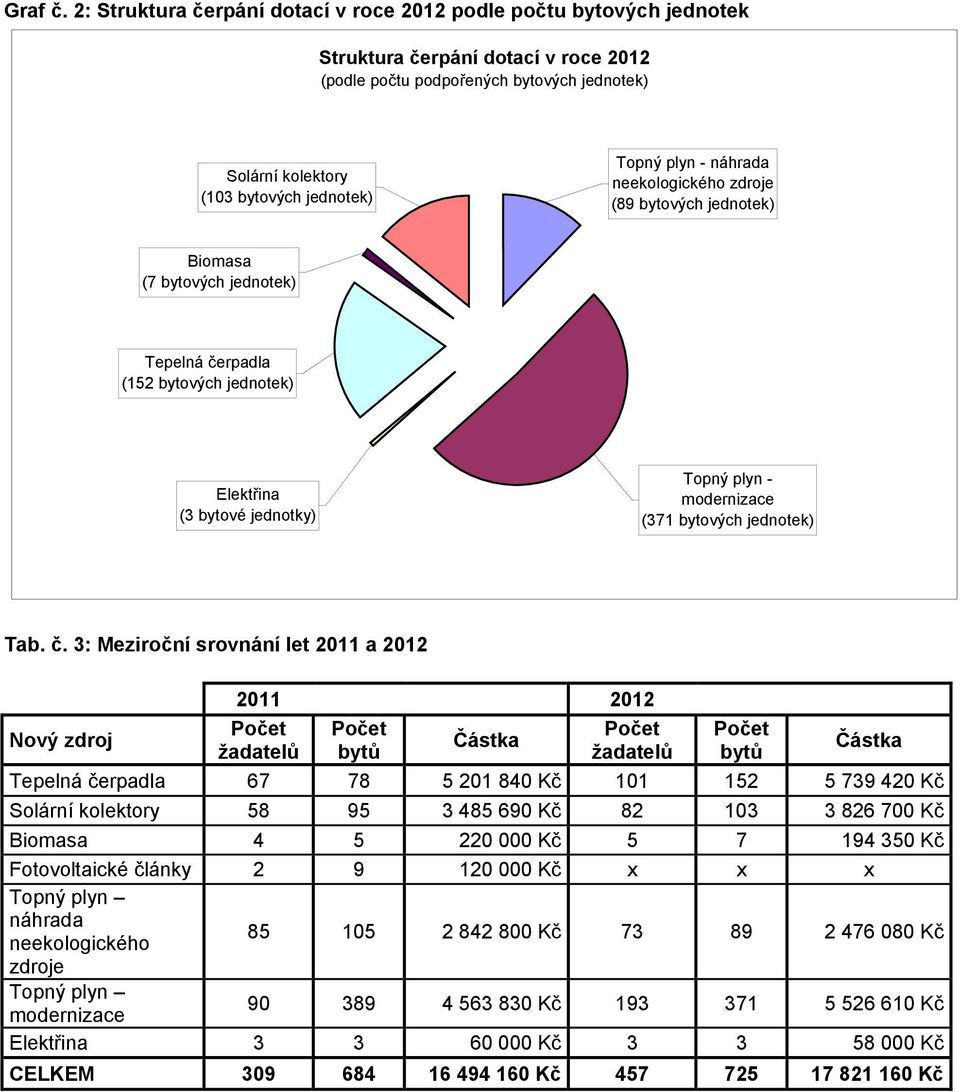 plyn - náhrada neekologického zdroje (89 bytových jednotek) Biomasa (7 bytových jednotek) Tepelná čerpadla (152 bytových jednotek) Elektřina (3 bytové jednotky) Topný plyn - modernizace (371 bytových