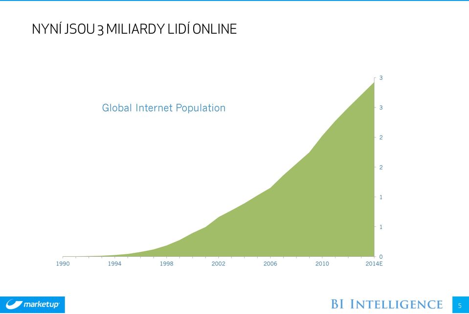 Population 3 2 2 Billions 1 1