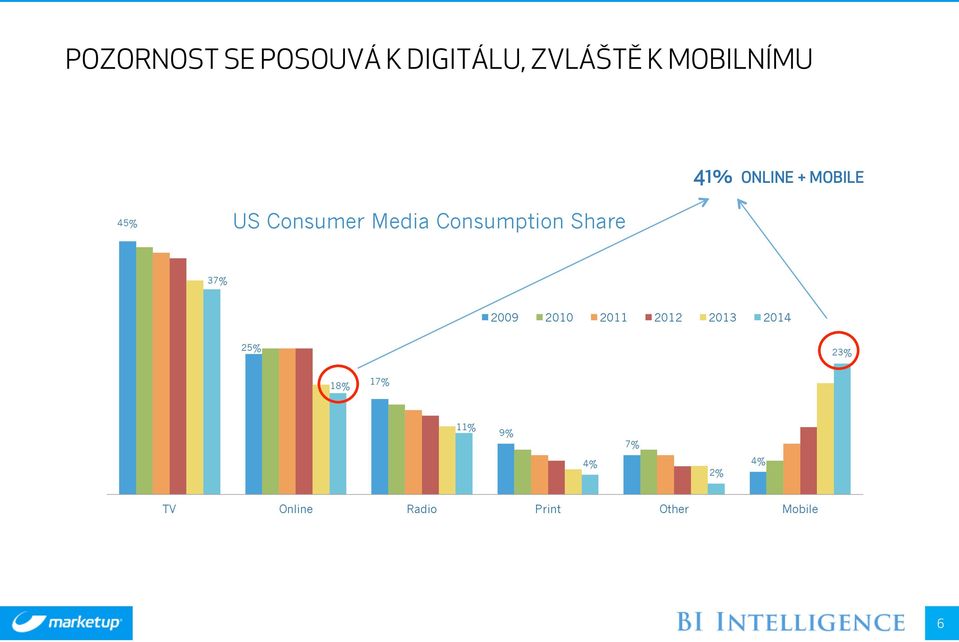 Share 37% 2009 2010 2011 2012 2013 2014 25% 23% 18%