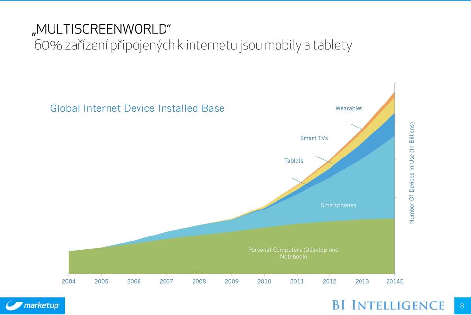 Smartphones 4 3 2 Number Of Devices In Use (In Billions) Personal Computers