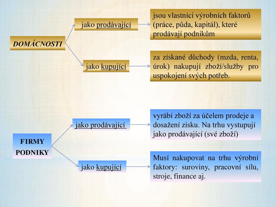 FIRMY PODNIKY jako prodávající jako kupující vyrábí zboží za účelem prodeje a dosažení zisku.