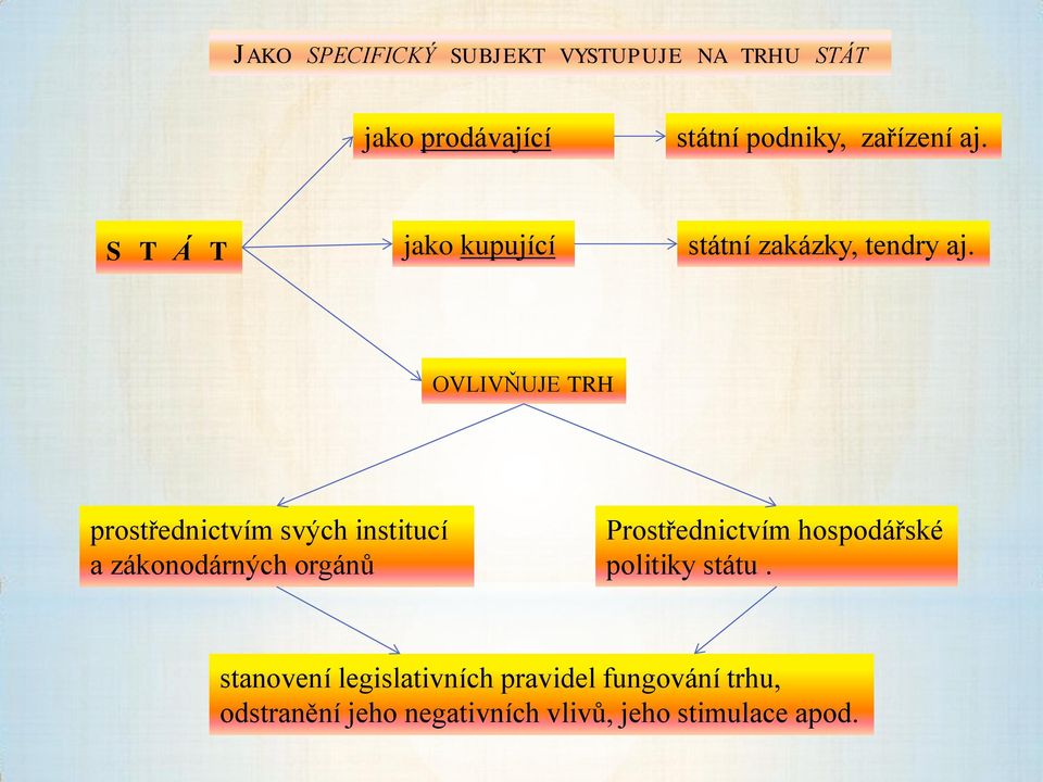 OVLIVŇUJE TRH prostřednictvím svých institucí a zákonodárných orgánů Prostřednictvím