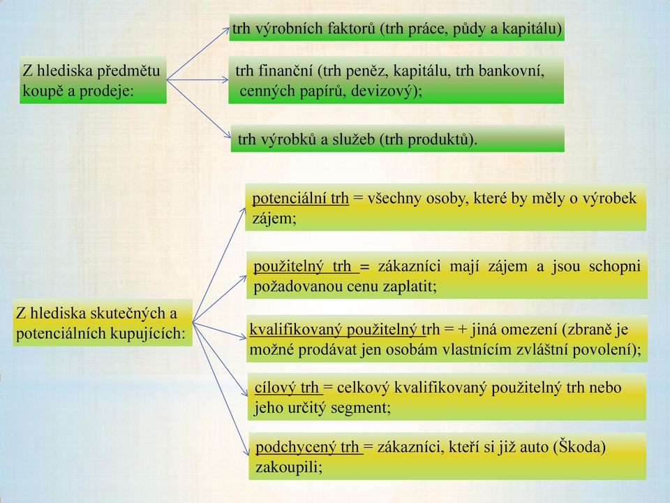 potenciální trh = všechny osoby, které by měly o výrobek zájem; Z hlediska skutečných a potenciálních kupujících: použitelný trh = zákazníci mají zájem a jsou