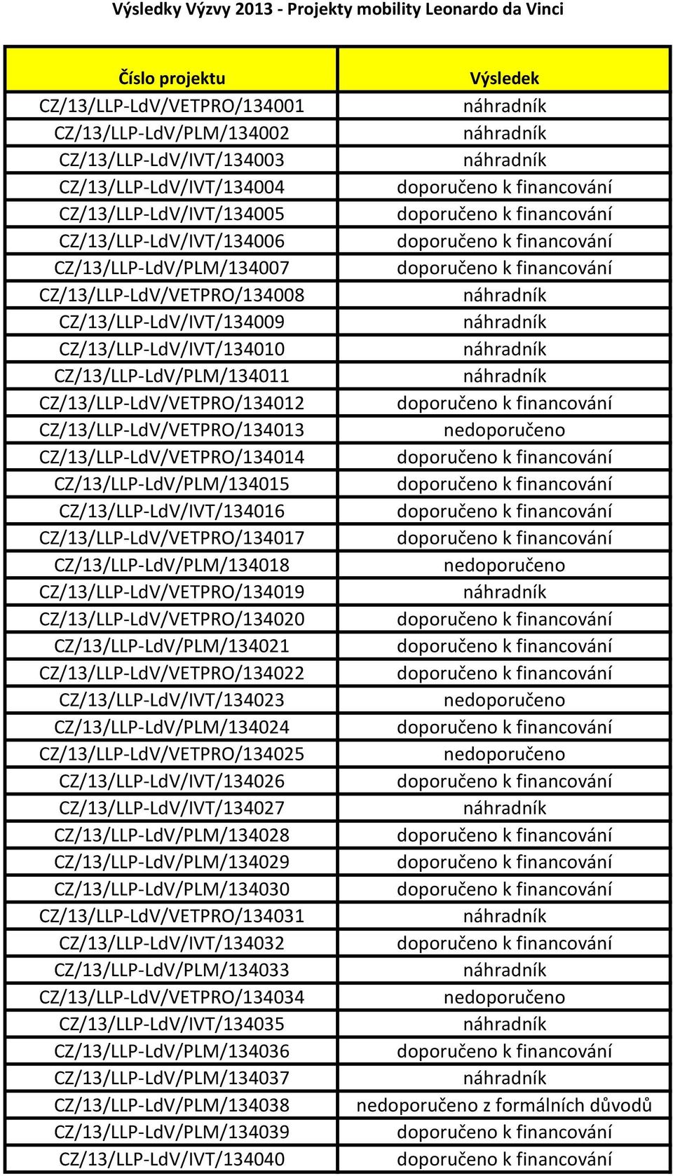 CZ/13/LLP-LdV/VETPRO/134012 CZ/13/LLP-LdV/VETPRO/134013 CZ/13/LLP-LdV/VETPRO/134014 CZ/13/LLP-LdV/PLM/134015 CZ/13/LLP-LdV/IVT/134016 CZ/13/LLP-LdV/VETPRO/134017 CZ/13/LLP-LdV/PLM/134018