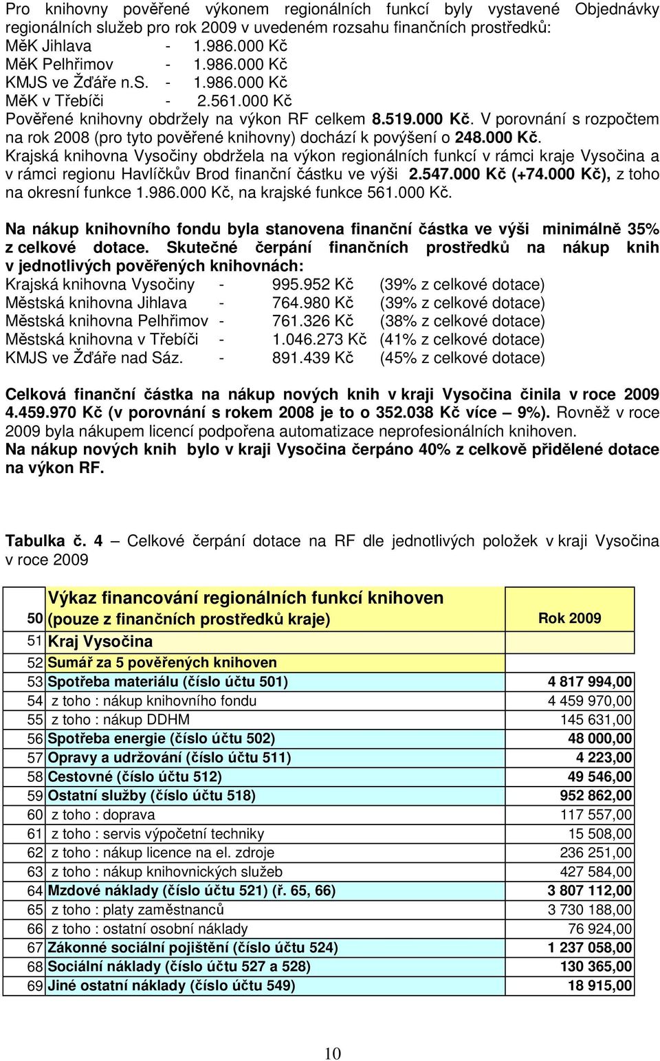 000 Kč. Krajská knihovna Vysočiny obdržela na výkon regionálních funkcí v rámci kraje Vysočina a v rámci regionu Havlíčkův Brod finanční částku ve výši 2.547.000 Kč (+74.