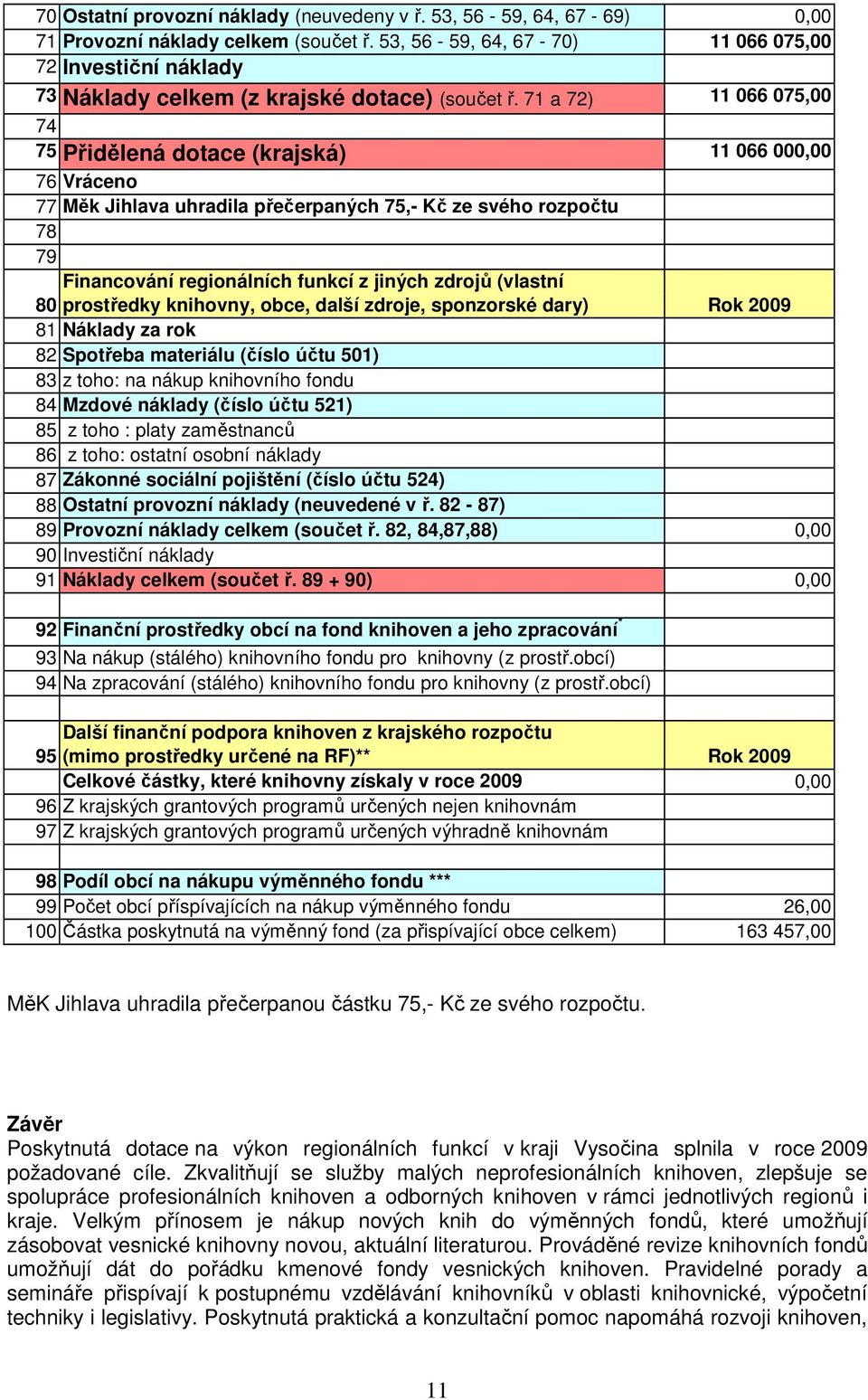 71 a 72) 11 066 075,00 74 75 Přidělená dotace (krajská) 11 066 000,00 76 Vráceno 77 Měk Jihlava uhradila přečerpaných 75,- Kč ze svého rozpočtu 78 79 Financování regionálních funkcí z jiných zdrojů