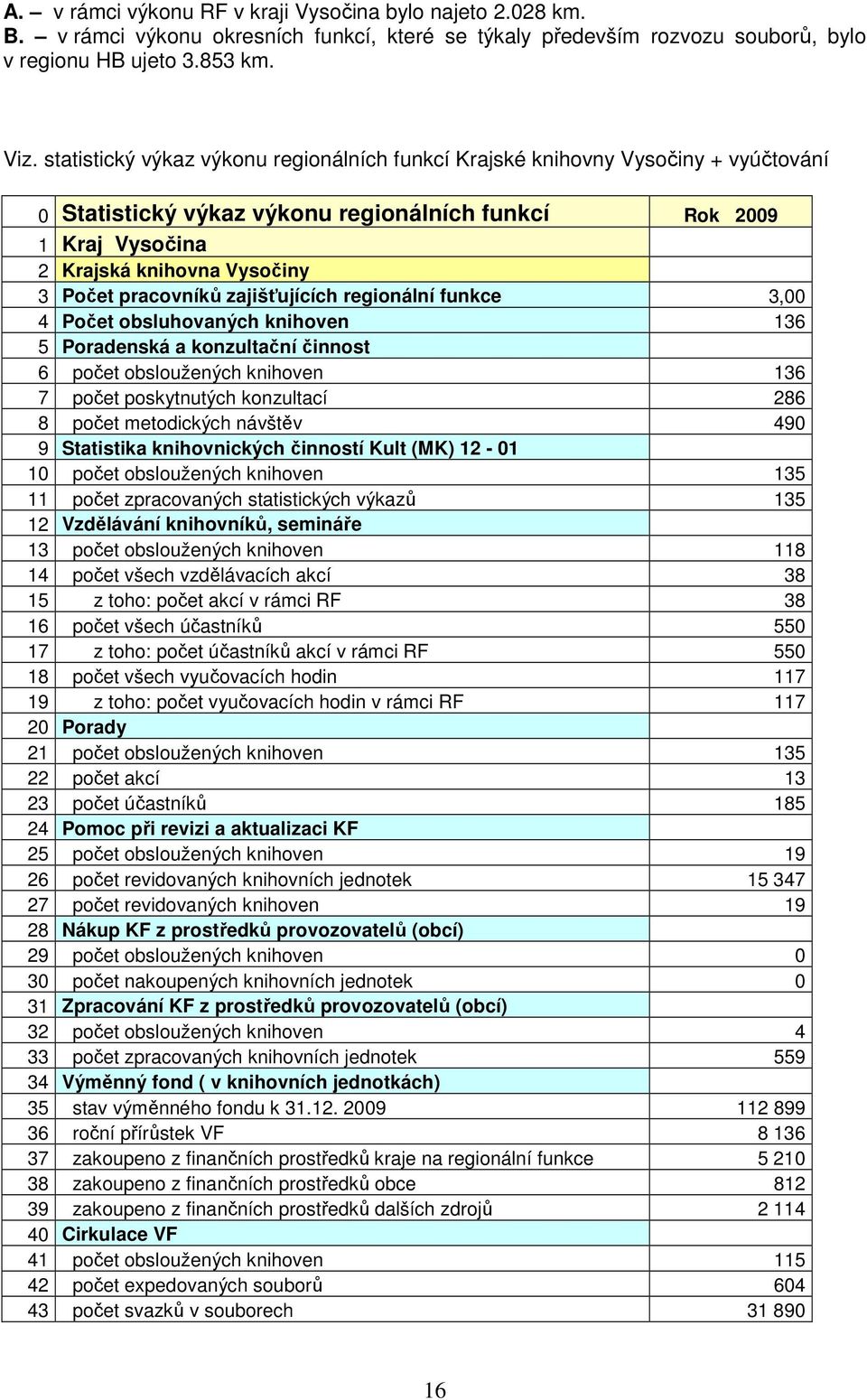 pracovníků zajišťujících regionální funkce 3,00 4 Počet obsluhovaných knihoven 136 5 Poradenská a konzultační činnost 6 počet obsloužených knihoven 136 7 počet poskytnutých konzultací 286 8 počet