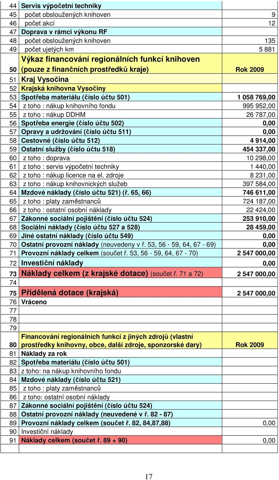 995 952,00 55 z toho : nákup DDHM 26 787,00 56 Spotřeba energie (číslo účtu 502) 0,00 57 Opravy a udržování (číslo účtu 511) 0,00 58 Cestovné (číslo účtu 512) 4 914,00 59 Ostatní služby (číslo účtu