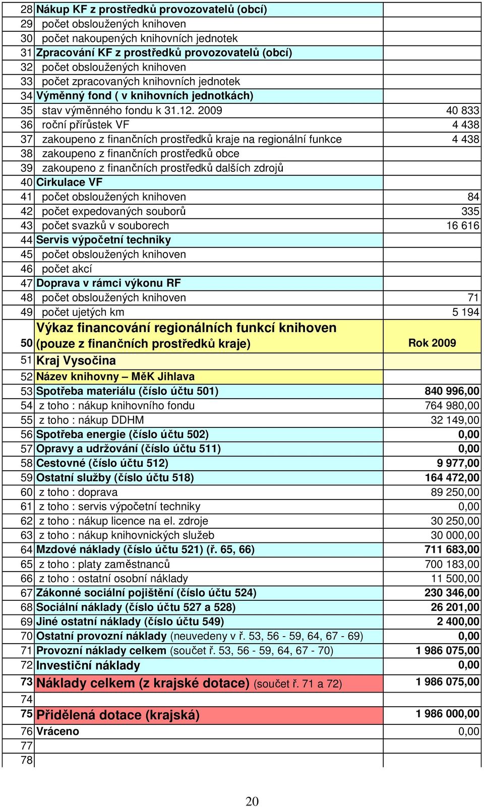 2009 40 833 36 roční přírůstek VF 4 438 37 zakoupeno z finančních prostředků kraje na regionální funkce 4 438 38 zakoupeno z finančních prostředků obce 39 zakoupeno z finančních prostředků dalších