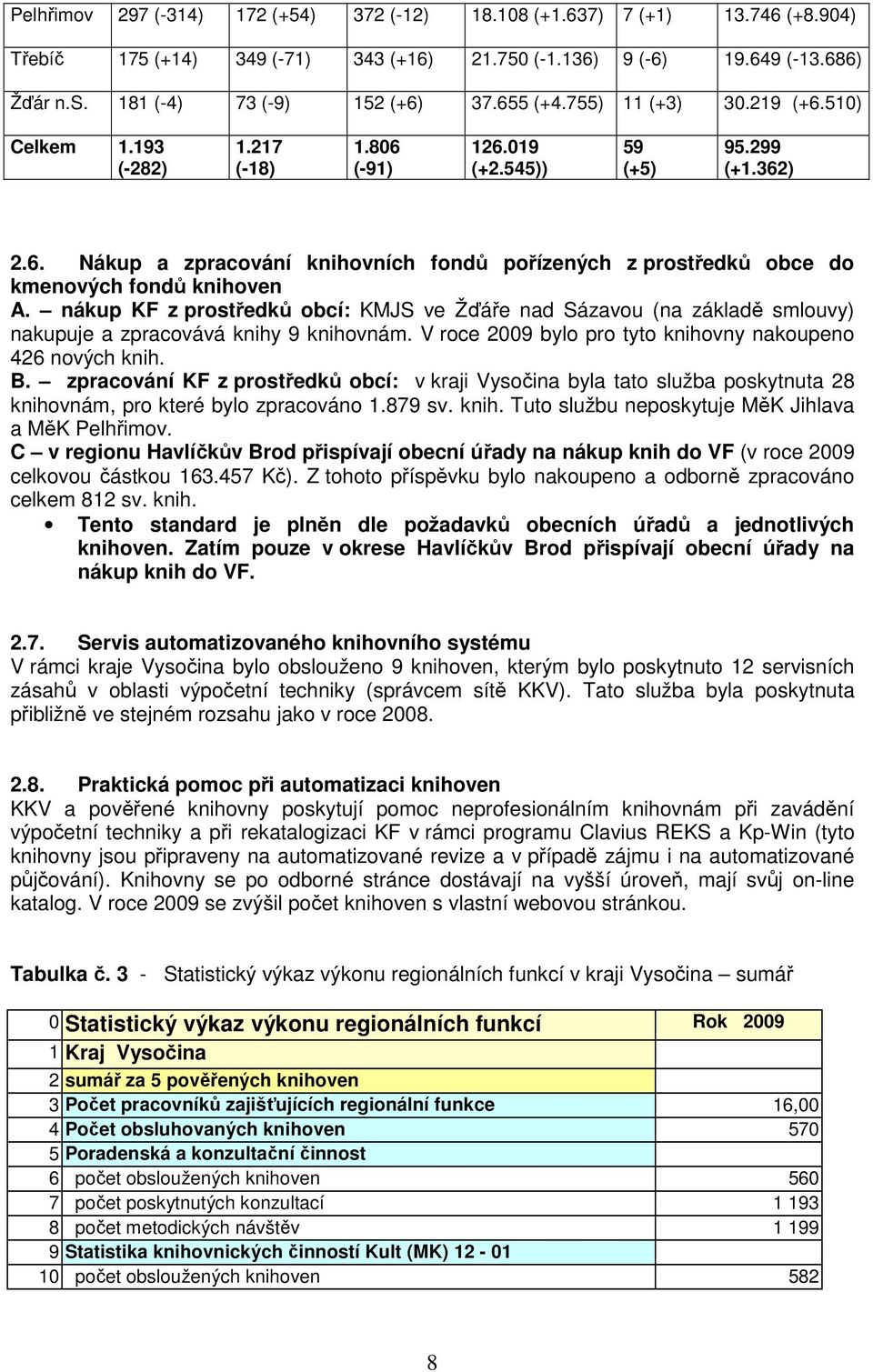 nákup KF z prostředků obcí: KMJS ve Žďáře nad Sázavou (na základě smlouvy) nakupuje a zpracovává knihy 9 knihovnám. V roce 2009 bylo pro tyto knihovny nakoupeno 426 nových knih. B.