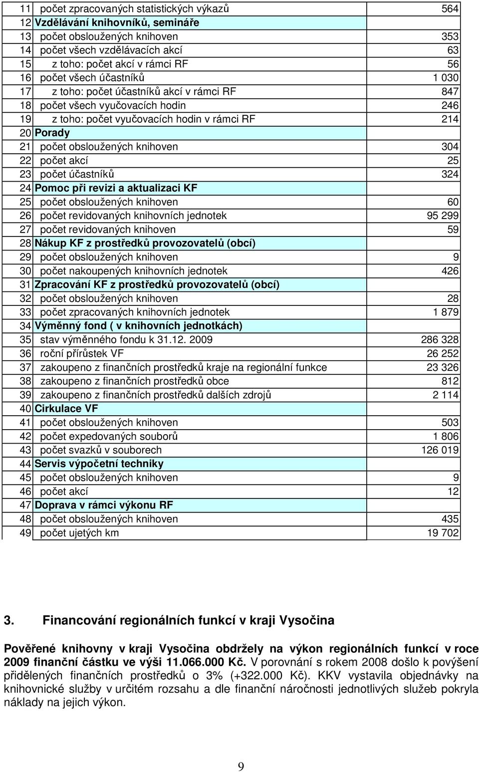 304 22 počet akcí 25 23 počet účastníků 324 24 Pomoc při revizi a aktualizaci KF 25 počet obsloužených knihoven 60 26 počet revidovaných knihovních jednotek 95 299 27 počet revidovaných knihoven 59