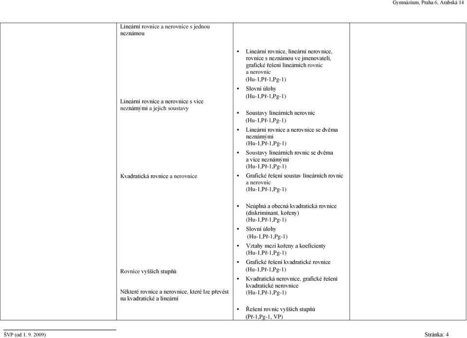 nerovnic Lineární rovnice a nerovnice se dvěma neznámými Soustavy lineárních rovnic se dvěma a více neznámými Grafické řešení soustav lineárních rovnic a nerovnic Neúplná a obecná kvadratická rovnice