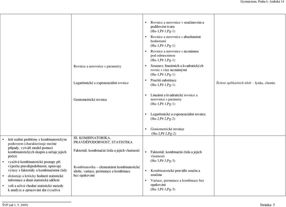 paramety Logaritmické a exponenciální rovnice řeší reálné problémy s kombinatorickým podtextem (charakterizuje možné případy, vytváří model pomocí kombinatorických skupin a určuje jejich počet)