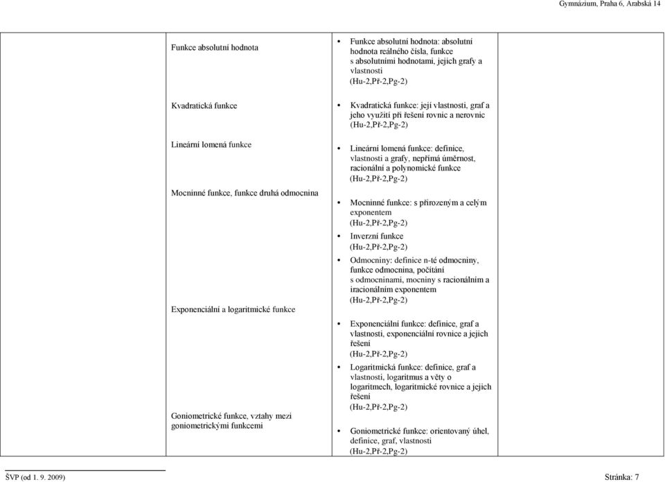 rovnic a nerovnic Lineární lomená funkce: definice, vlastnosti a grafy, nepřímá úměrnost, racionální a polynomické funkce Mocninné funkce: s přirozeným a celým exponentem Inverzní funkce Odmocniny: