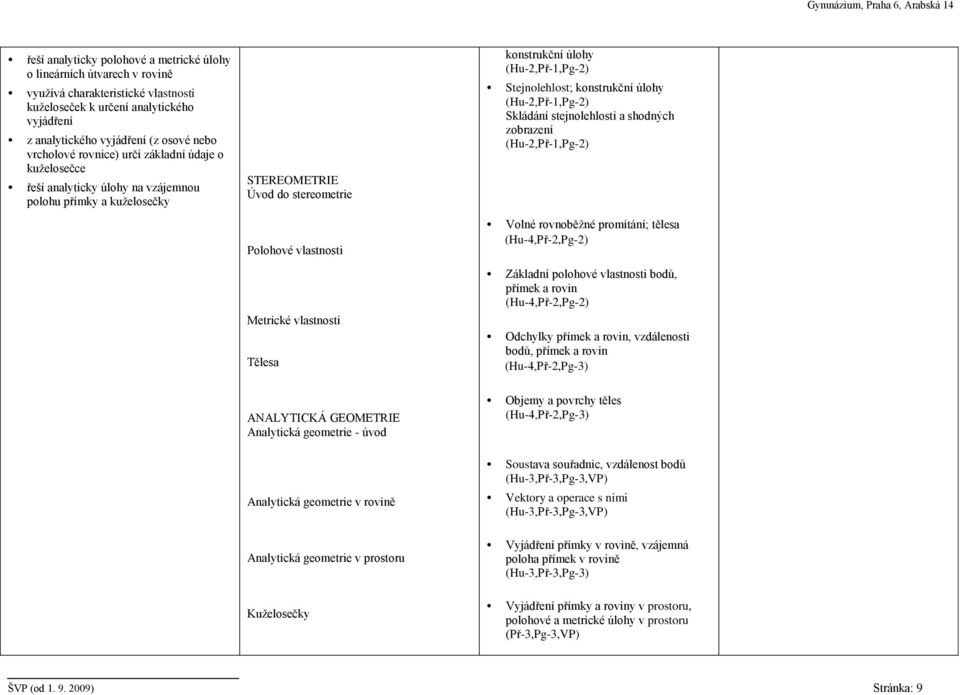 konstrukční úlohy (Hu-2,Př-1,Pg-2) Stejnolehlost; konstrukční úlohy (Hu-2,Př-1,Pg-2) Skládání stejnolehlosti a shodných zobrazení (Hu-2,Př-1,Pg-2) Volné rovnoběžné promítání; tělesa (Hu-4,Př-2,Pg-2)