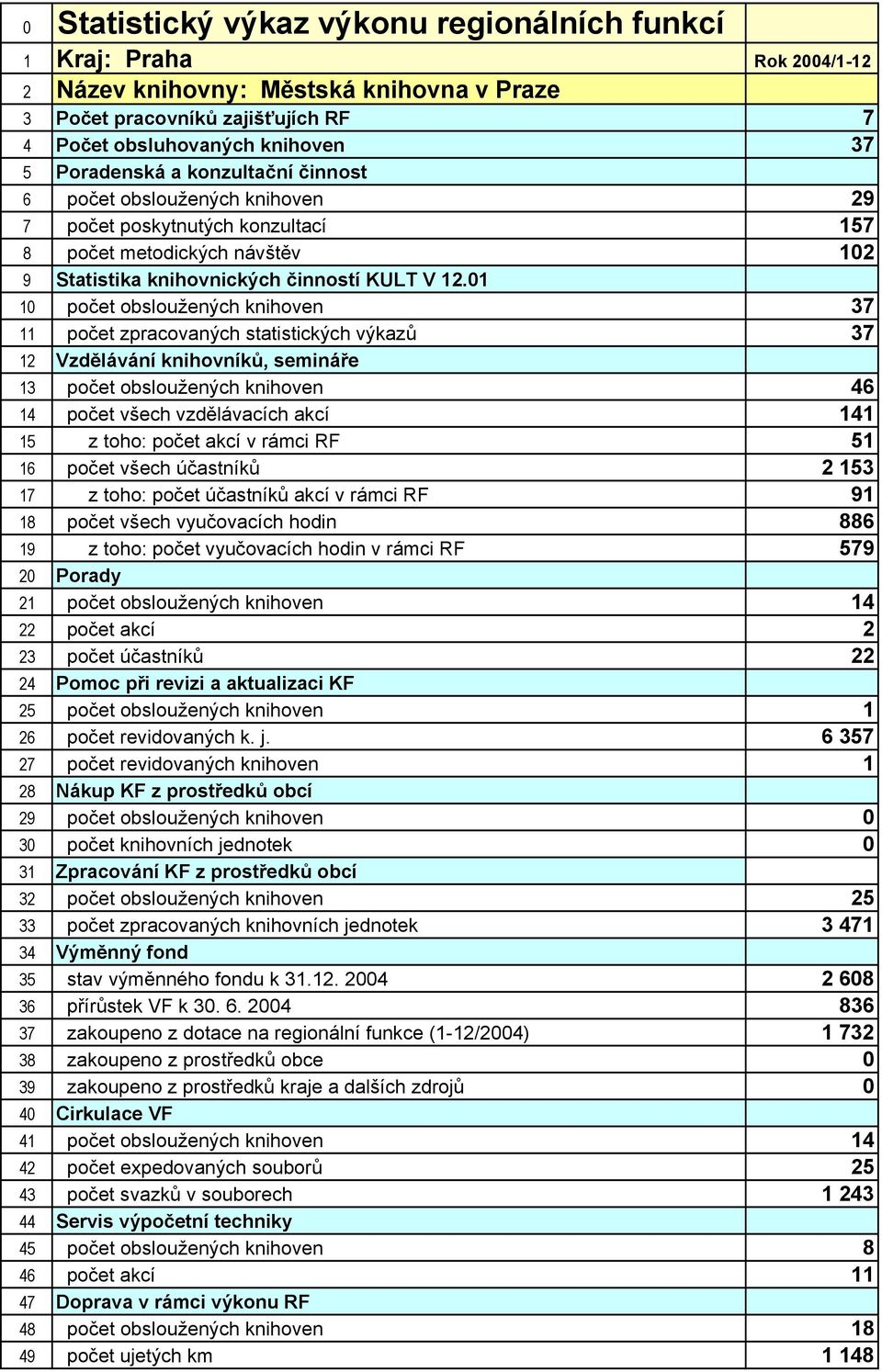 01 10 počet obsloužených knihoven 37 11 počet zpracovaných statistických výkazů 37 12 Vzdělávání knihovníků, semináře 13 počet obsloužených knihoven 46 14 počet všech vzdělávacích akcí 141 15 z toho: