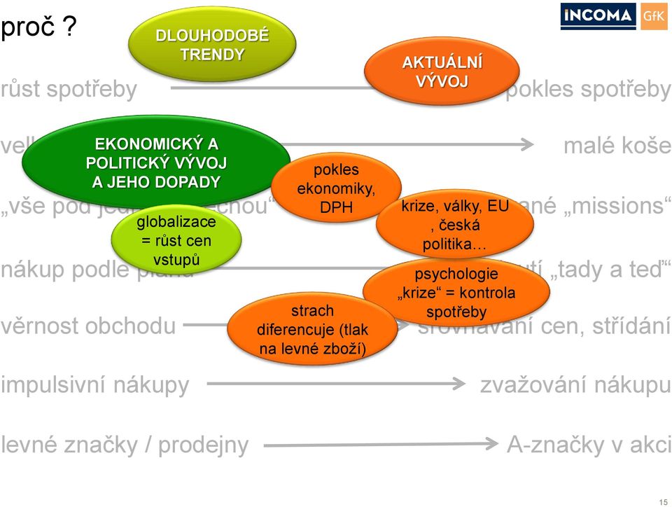 prodejny pokles ekonomiky, DPH strach diferencuje (tlak na levné zboží) malé koše diferencované missions krize, války, EU,