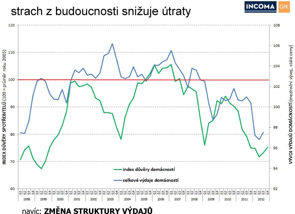 snižuje útraty