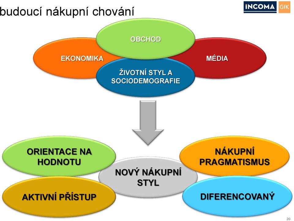 ORIENTACE NA HODNOTU AKTIVNÍ PŘÍSTUP NOVÝ