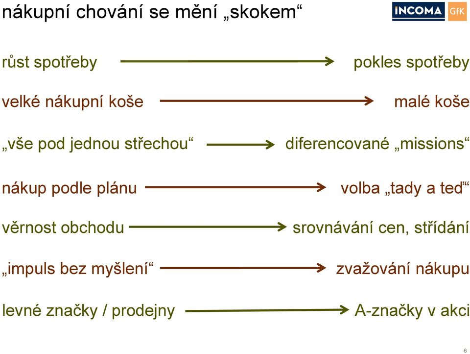 levné značky / prodejny pokles spotřeby malé koše diferencované missions