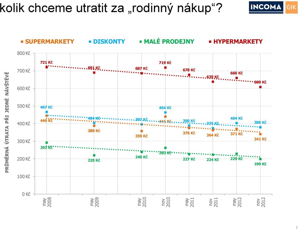 800 Kč SUPERMARKETY DISKONTY MALÉ PRODEJNY HYPERMARKETY 700 Kč 600 Kč 721 Kč 691 Kč 687 Kč 719 Kč 678 Kč 639 Kč 660 Kč