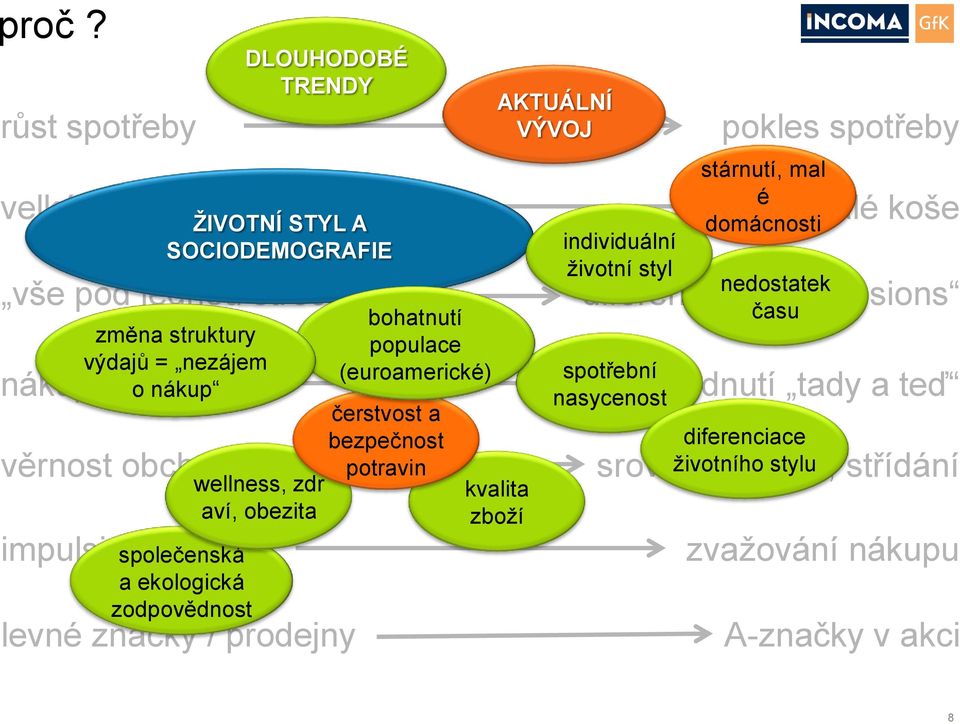 (euroamerické) čerstvost a bezpečnost potravin kvalita zboží AKTUÁLNÍ VÝVOJ individuální životní styl pokles spotřeby stárnutí, mal é domácnosti nedostatek