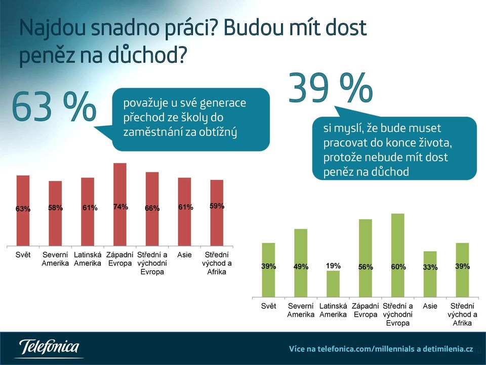 nebude mít dost peněz na důchod 63% 58% 61% 74% 66% 61% 59% Svět Severní Amerika Latinská Amerika Západní Evropa Střední a východní