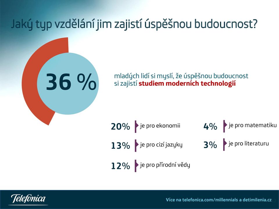 moderních technologií 20% je pro ekonomii 13% je pro cizí jazyky 4% je pro