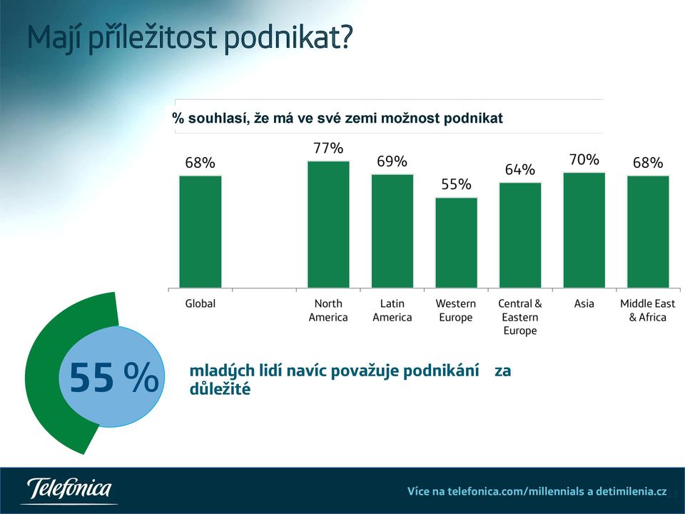 podnikat 55 % mladých lidí navíc považuje