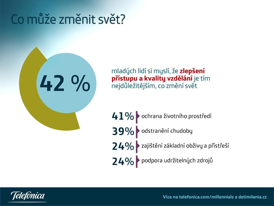 nejdůležitějším, co změní svět 41% 39% 24% 24% ochrana životního prostředí