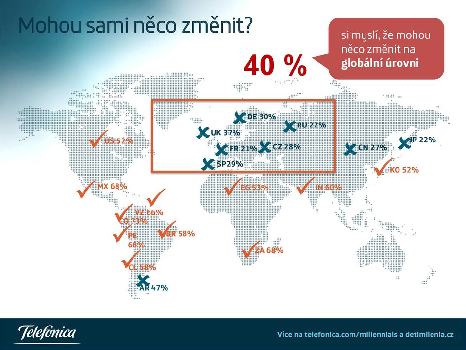 něco změnit na globální úrovni UK 37% US 52% S P FR 21% RU 22% CZ 28% CN 27% SP29%