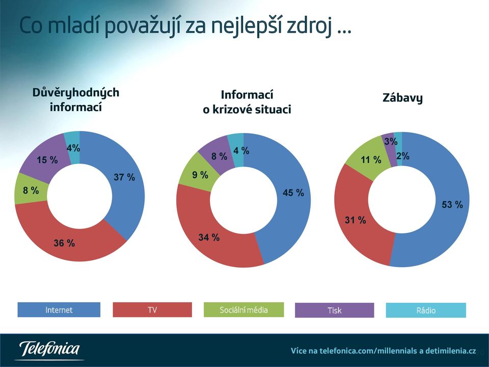 37 % 9 % 8 % 45 % 53 % 31 % 36 % 34 % Internet TV Sociální