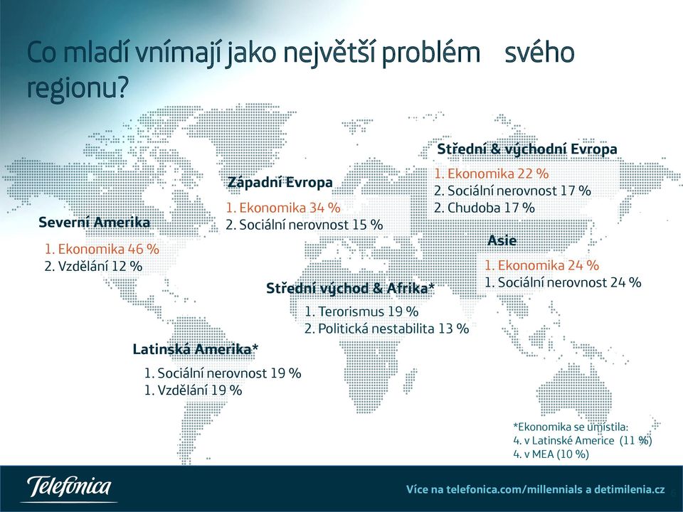 Vzdělání 12 % Střední východ & Afrika* 1. Ekonomika 24 % 1. Sociální nerovnost 24 % 1. Terorismus 19 % 2.