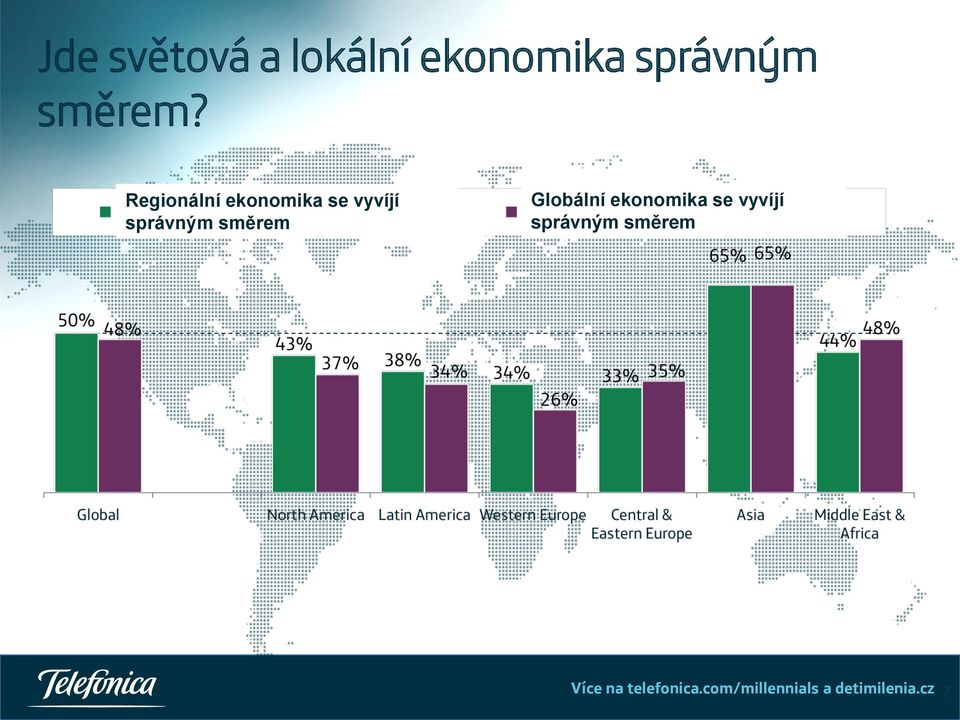 Globální ekonomika se vyvíjí správným směrem