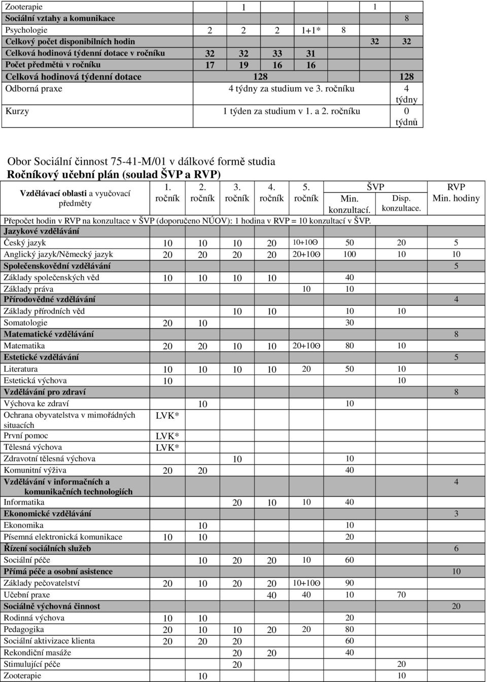 ročníku 0 týdnů Obor Sociální činnost 75-41-M/01 v dálkové formě studia Ročníkový učební plán (soulad ŠVP a RVP) 1. 2. 3. 4. 5.